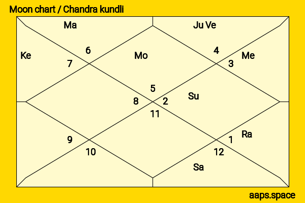 Kumar Mangalam Birla chandra kundli or moon chart
